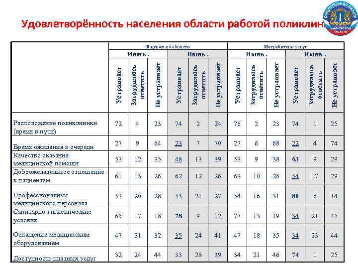 Удовлетворённость населения области работой поликлиник В целом по области Устраивает Затрудняюсь ответить Не устраивает