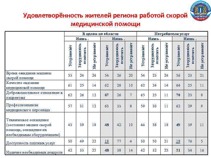 Удовлетворённость жителей региона работой скорой медицинской помощи Не устраивает Устраивает Затрудняюсь ответить Не устраивает