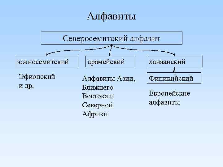 Алфавиты Северосемитский алфавит южносемитский Эфиопский и др. арамейский Алфавиты Азии, Ближнего Востока и Северной