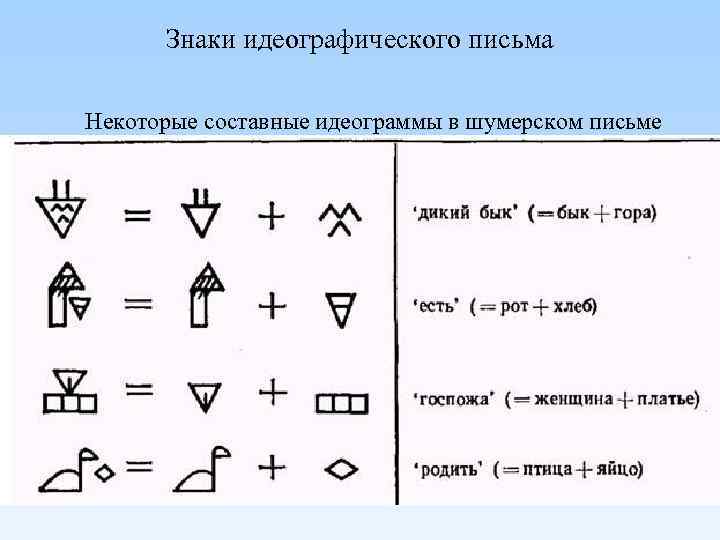 Знаки идеографического письма Некоторые составные идеограммы в шумерском письме 