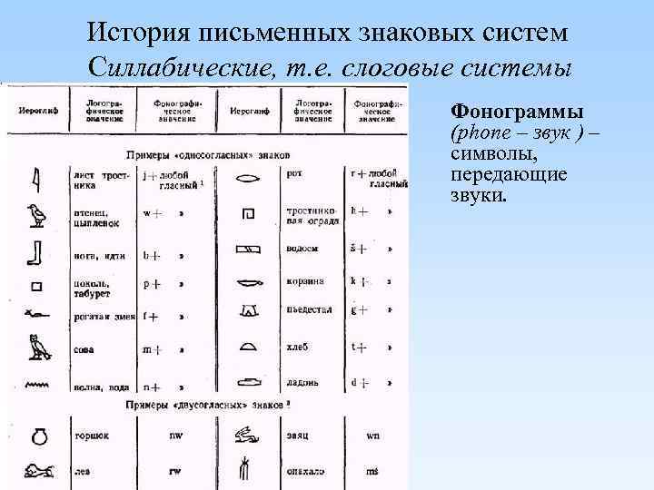 Система условных письменных обозначений. Фонограммы примеры. Силлабическая система. Силлабическое стихосложение примеры. Схема эволюции письменности.