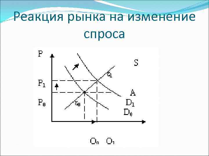 Реакция рынка на изменение спроса 
