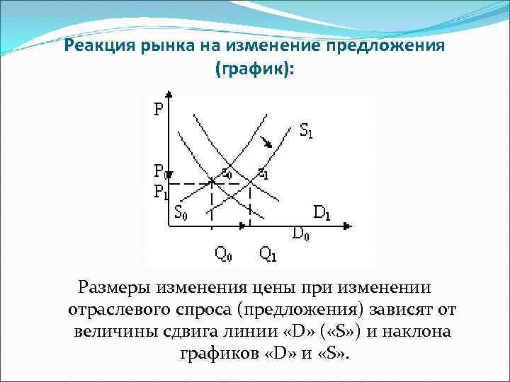 Реакция рынка на изменение предложения (график): Размеры изменения цены при изменении отраслевого спроса (предложения)