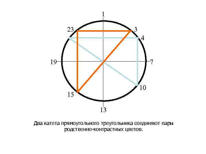 1 23 3 4 19 7 10 15 13 Два катета прямоугольного треугольника соединяют