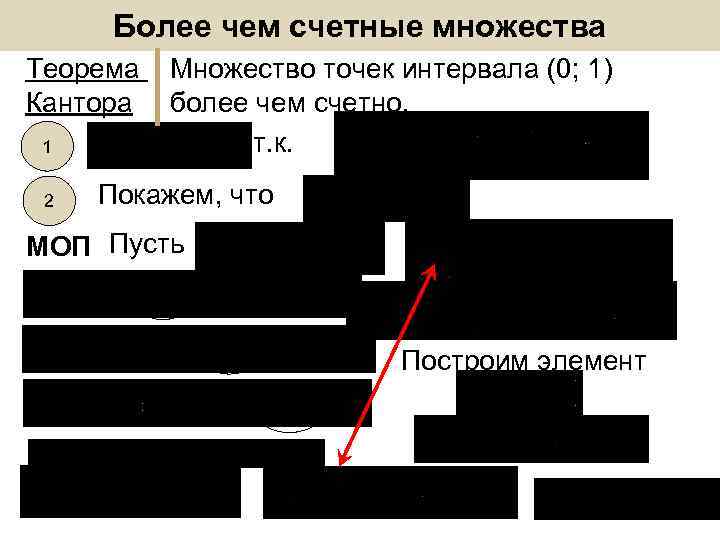 Более чем счетные множества Теорема Кантора 1 2 Множество точек интервала (0; 1) более