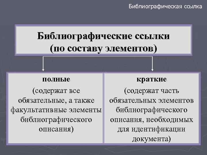 Библиографическая ссылка Библиографические ссылки (по составу элементов) полные краткие (содержат все (содержат часть обязательные,