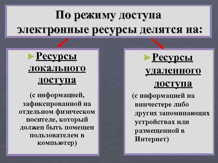 По режиму доступа электронные ресурсы делятся на: ►Ресурсы локального доступа (с информацией, зафиксированной на
