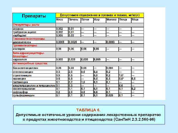 ТАБЛИЦА 6. Допустимые остаточные уровни содержания лекарственных препаратов в продуктах животноводства и птицеводства (Сан.