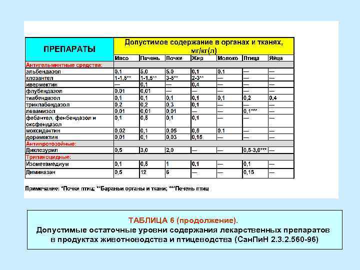 Уровни содержания. Лекарственные препараты в продуктах животноводства и птицеводства. Антибиотики запрещены в животноводстве. Допустимый уровень содержания препаратов в продуктах животного. Оценки качества животноводческой продукции таблица.