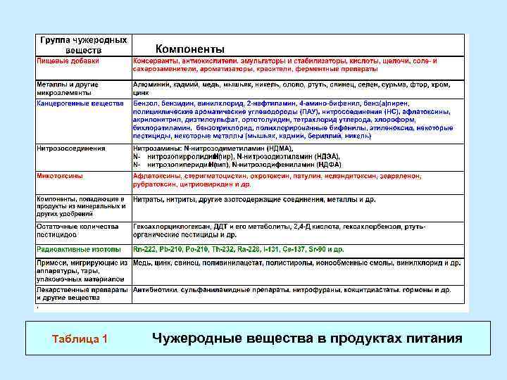 Таблица 1 Чужеродные вещества в продуктах питания 