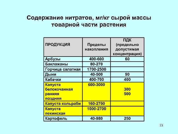 Органические нитраты презентация