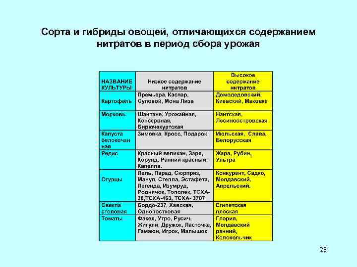 Органические нитраты презентация