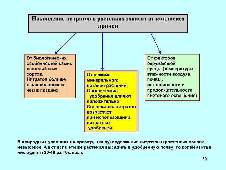 Нитриты 1. Накопление нитратов в растениях. Факторы накопления нитратов в растениях. Факторы влияющие на накопление нитратов в растениях. Причины накопления нитратов.