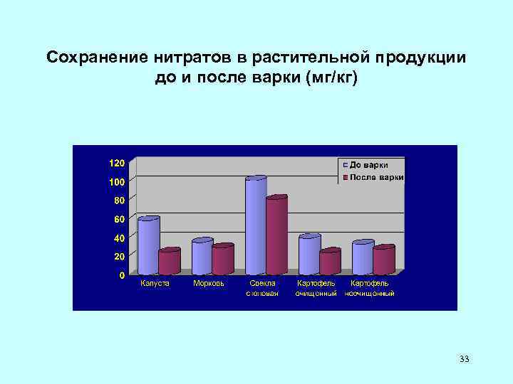 Сохранение нитратов в растительной продукции до и после варки (мг/кг) 33 