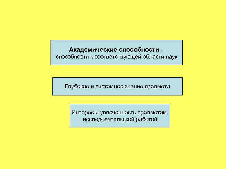 Академические способности – способности к соответствующей области наук Глубокое и системное знание предмета Интерес