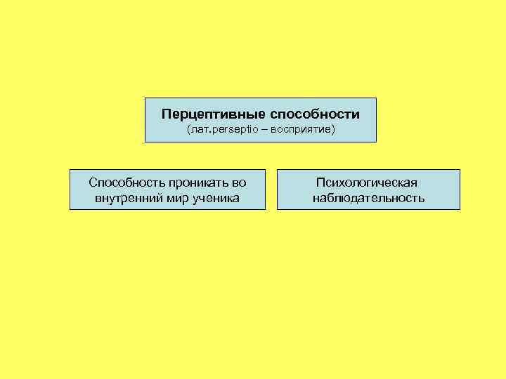 Перцептивные способности (лат. perseptio – восприятие) Способность проникать во внутренний мир ученика Психологическая наблюдательность