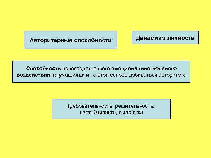 Авторитарные способности Динамизм личности Способность непосредственного эмоционально-волевого воздействия на учащихся и на этой основе