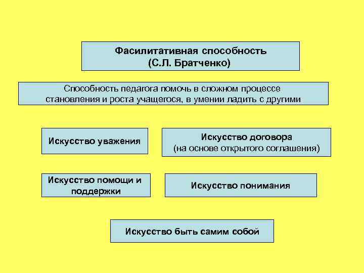 Фасилитативная способность (С. Л. Братченко) Способность педагога помочь в сложном процессе становления и роста