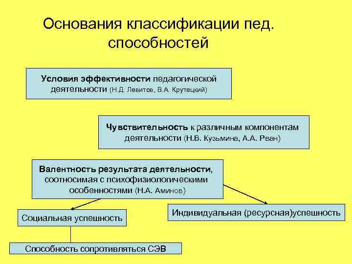 Основания классификации пед. способностей Условия эффективности педагогической деятельности (Н. Д. Левитов, В. А. Крутецкий)