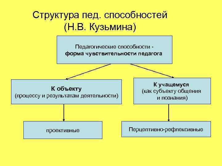 Структура пед. способностей (Н. В. Кузьмина) Педагогические способности форма чувствительности педагога К объекту (процессу