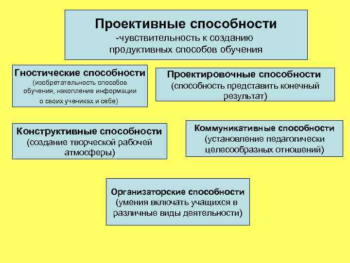 Проективные способности -чувствительность к созданию продуктивных способов обучения Гностические способности (изобретательность способов обучения, накопление