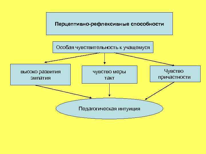 Перцептивно-рефлексивные способности Особая чувствительность к учащемуся высоко развития эмпатия чувство меры такт Педагогическая интуиция