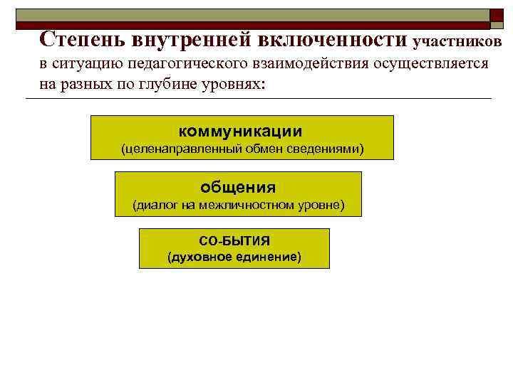 Степень внутренней включенности участников в ситуацию педагогического взаимодействия осуществляется на разных по глубине уровнях: