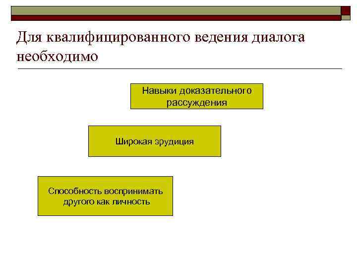 Для квалифицированного ведения диалога необходимо Навыки доказательного рассуждения Широкая эрудиция Способность воспринимать другого как