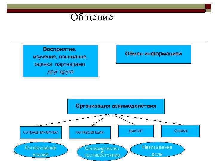 Общение Восприятие, изучение, понимание, оценка партнерами друга Обмен информацией Организация взаимодействия сотрудничество Согласование усилий