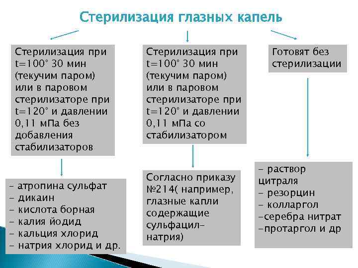 Схема изготовления глазных капель