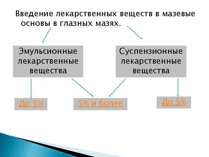 Схема лекарственные формы