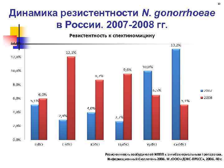 10 Динамика резистентности N. gonorrhoeae в России. 2007 -2008 гг. Резистентность возбудителей ИППП к