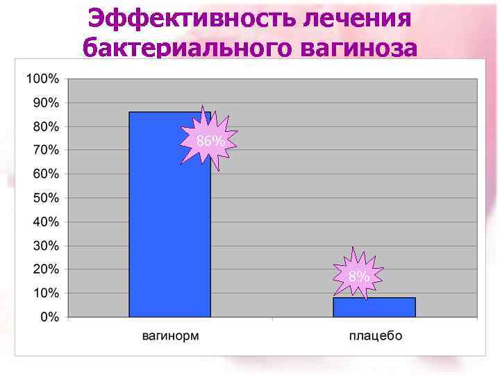 Эффективность лечения бактериального вагиноза 86% 8% 