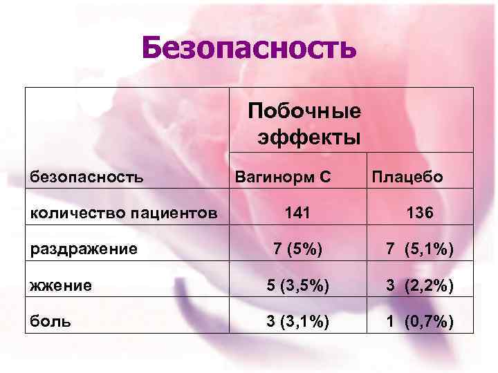 Безопасность безопасность количество пациентов Побочные эффекты Вагинорм С Плацебо 141 136 7 (5%) 7