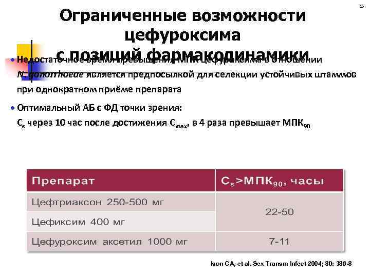 Ограниченные возможности цефуроксима с позиций фармакодинамики · Недостаточное время превышения МПК цефуроксима в отношении