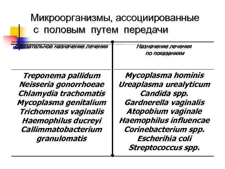 Микроорганизмы, ассоциированные с половым путем передачи Обязательное назначение лечения Назначение лечения по показаниям Treponema