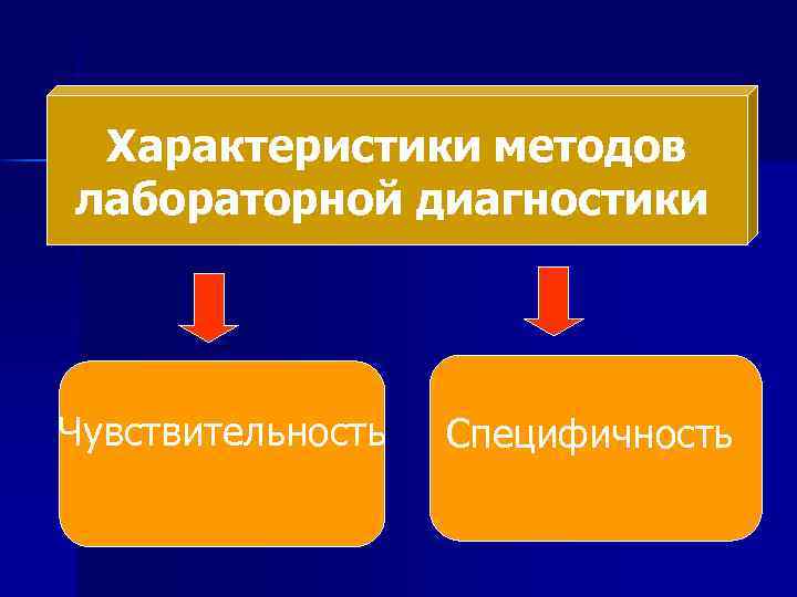 Характеристики методов лабораторной диагностики Чувствительность Специфичность 