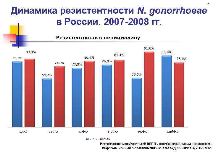 7 Динамика резистентности N. gonorrhoeae в России. 2007 -2008 гг. Резистентность возбудителей ИППП к