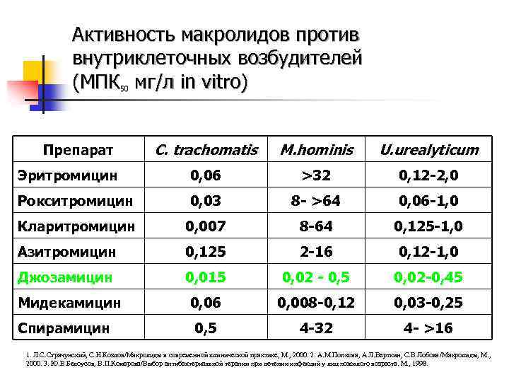 Активность макролидов против внутриклеточных возбудителей (МПК мг/л in vitro) 50 C. trachomatis M. hominis