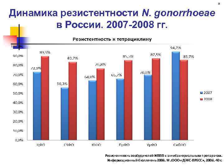 8 Динамика резистентности N. gonorrhoeae в России. 2007 -2008 гг. Резистентность возбудителей ИППП к