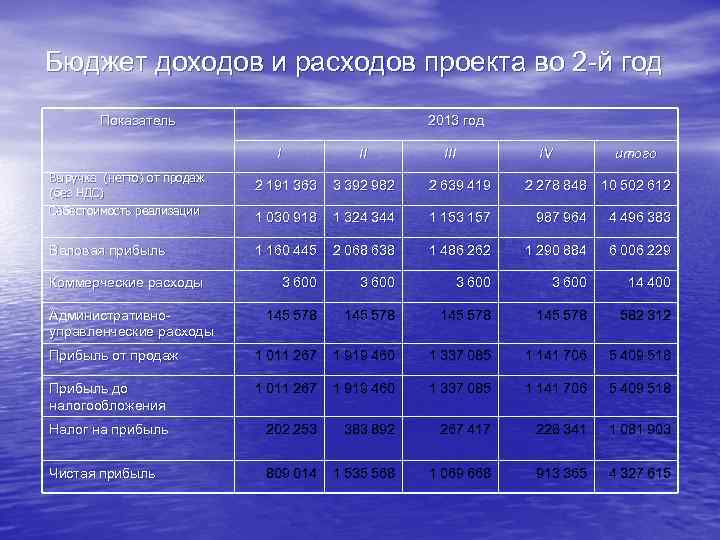 Бюджет доходов и расходов проекта во 2 -й год Показатель 2013 год I Выручка