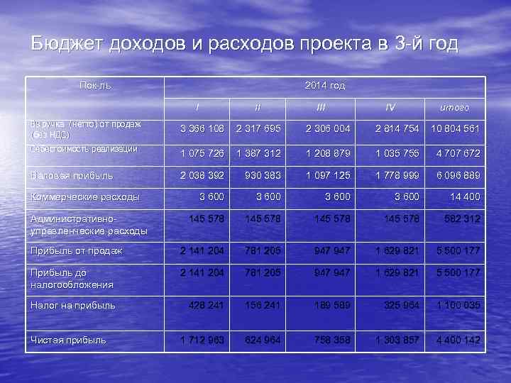 Бюджет доходов и расходов проекта в 3 -й год Пок-ль 2014 год I Выручка