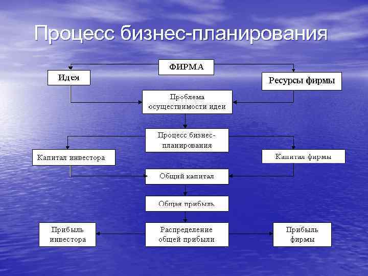 Процесс бизнес-планирования 