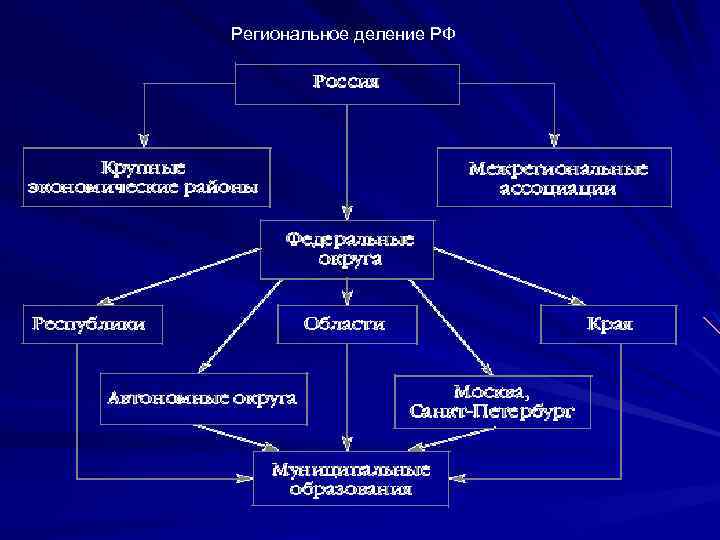 Региональное деление РФ 