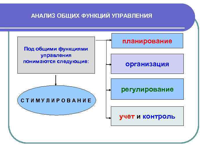 Что понимается под управлением выберите ответ. Анализ основных функций управления. Функция планирования в менеджменте. Анализ как функции управления предприятием. Анализ основе функций управления в организации.