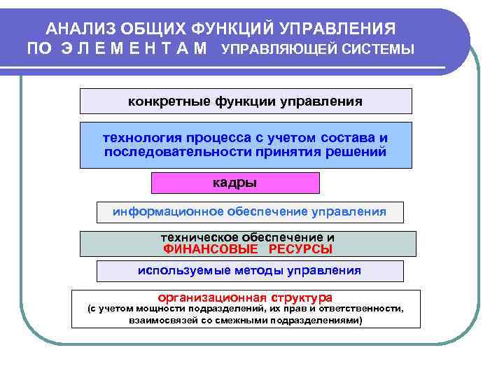 АНАЛИЗ ОБЩИХ ФУНКЦИЙ УПРАВЛЕНИЯ ПО Э Л Е М Е Н Т А М