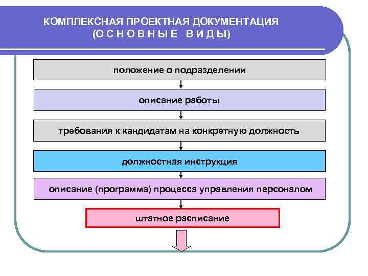 Разработка процесса управление документацией