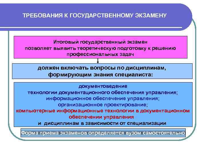 ТРЕБОВАНИЯ К ГОСУДАРСТВЕННОМУ ЭКЗАМЕНУ Итоговый государственный экзамен позволяет выявить теоретическую подготовку к решению профессиональных