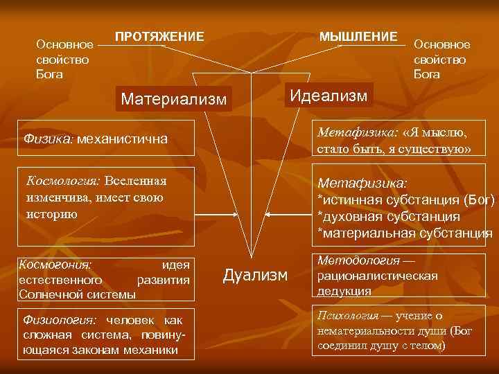 Основное свойство Бога ПРОТЯЖЕНИЕ МЫШЛЕНИЕ Материализм Основное свойство Бога Идеализм Физика: механистична Метафизика: «Я