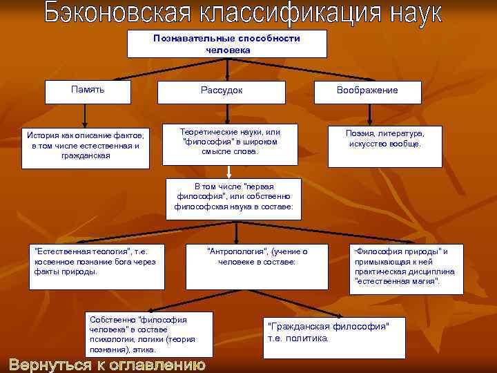 Познавательные способности человека Память История как описание фактов, в том числе естественная и гражданская
